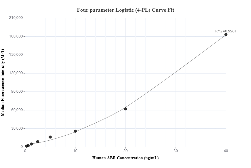 Cytometric bead array standard curve of MP00961-2